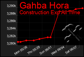 Total Graph of Gahba Hora