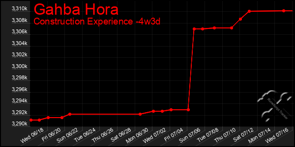 Last 31 Days Graph of Gahba Hora