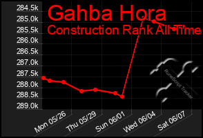 Total Graph of Gahba Hora