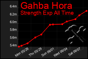Total Graph of Gahba Hora