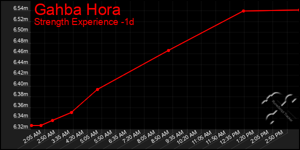 Last 24 Hours Graph of Gahba Hora