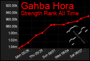 Total Graph of Gahba Hora