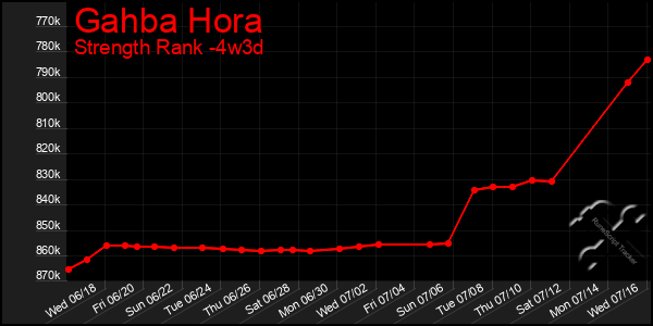 Last 31 Days Graph of Gahba Hora