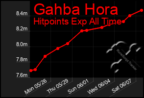 Total Graph of Gahba Hora