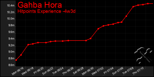 Last 31 Days Graph of Gahba Hora