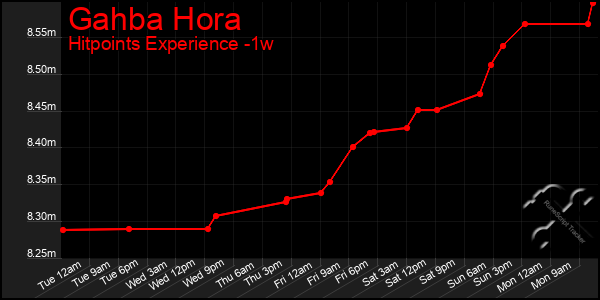 Last 7 Days Graph of Gahba Hora