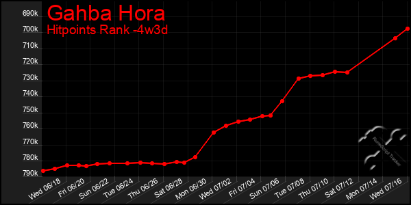 Last 31 Days Graph of Gahba Hora