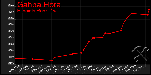 Last 7 Days Graph of Gahba Hora