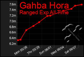 Total Graph of Gahba Hora