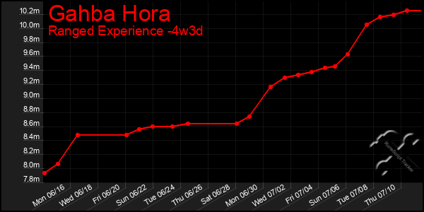 Last 31 Days Graph of Gahba Hora