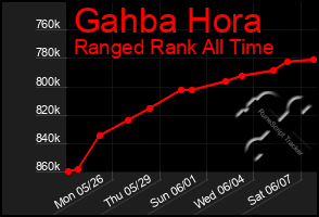 Total Graph of Gahba Hora