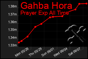 Total Graph of Gahba Hora