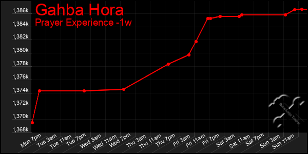 Last 7 Days Graph of Gahba Hora