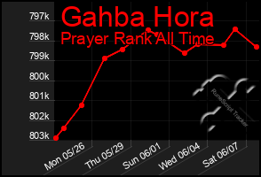 Total Graph of Gahba Hora