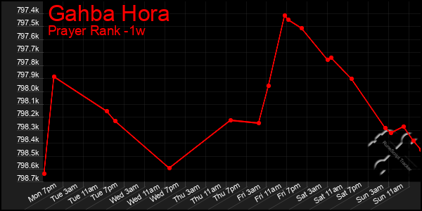 Last 7 Days Graph of Gahba Hora