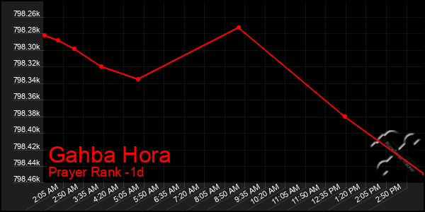 Last 24 Hours Graph of Gahba Hora