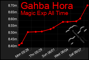 Total Graph of Gahba Hora