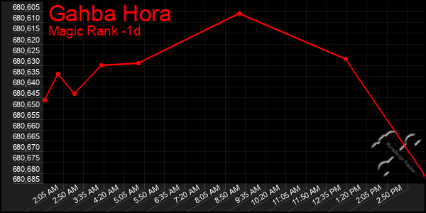 Last 24 Hours Graph of Gahba Hora
