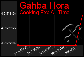Total Graph of Gahba Hora