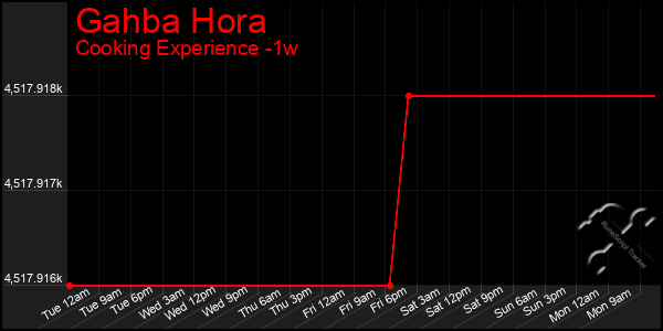 Last 7 Days Graph of Gahba Hora