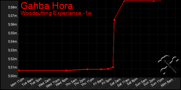 Last 7 Days Graph of Gahba Hora