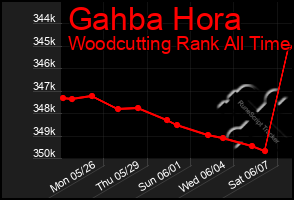 Total Graph of Gahba Hora