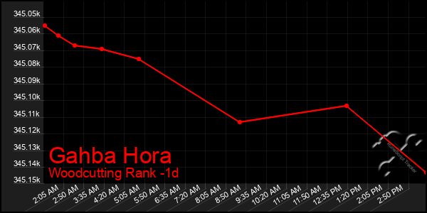 Last 24 Hours Graph of Gahba Hora