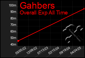 Total Graph of Gahbers
