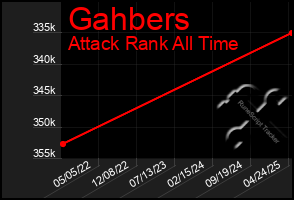 Total Graph of Gahbers