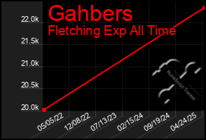 Total Graph of Gahbers