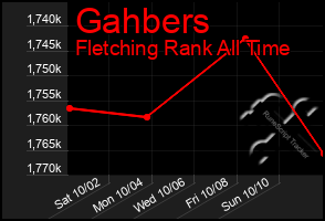 Total Graph of Gahbers