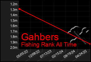 Total Graph of Gahbers