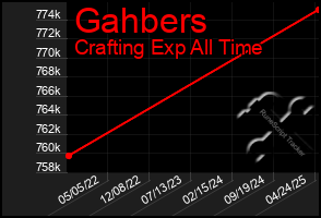 Total Graph of Gahbers