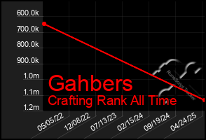 Total Graph of Gahbers