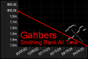 Total Graph of Gahbers