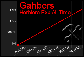 Total Graph of Gahbers