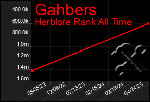 Total Graph of Gahbers