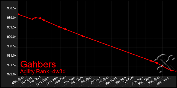 Last 31 Days Graph of Gahbers