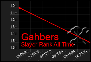 Total Graph of Gahbers