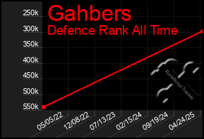 Total Graph of Gahbers