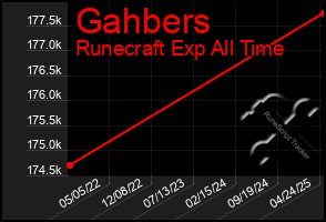 Total Graph of Gahbers