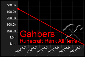Total Graph of Gahbers