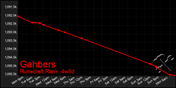 Last 31 Days Graph of Gahbers