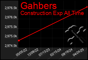 Total Graph of Gahbers