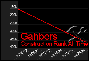 Total Graph of Gahbers