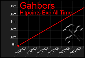 Total Graph of Gahbers