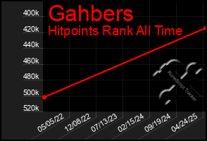 Total Graph of Gahbers