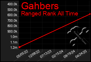 Total Graph of Gahbers