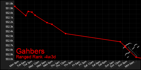 Last 31 Days Graph of Gahbers