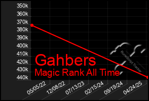 Total Graph of Gahbers